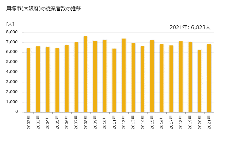 グラフ 年次 貝塚市(ｶｲﾂﾞｶｼ 大阪府)の製造業の動向 貝塚市(大阪府)の従業者数の推移