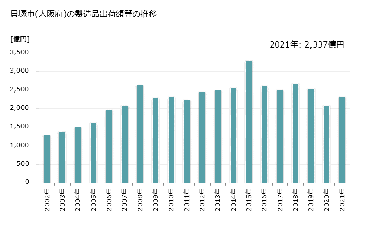 グラフ 年次 貝塚市(ｶｲﾂﾞｶｼ 大阪府)の製造業の動向 貝塚市(大阪府)の製造品出荷額等の推移