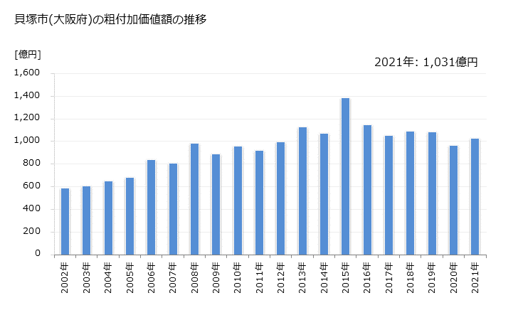 グラフ 年次 貝塚市(ｶｲﾂﾞｶｼ 大阪府)の製造業の動向 貝塚市(大阪府)の粗付加価値額の推移