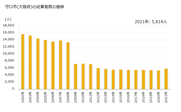 グラフ 年次 守口市(ﾓﾘｸﾞﾁｼ 大阪府)の製造業の動向 守口市(大阪府)の従業者数の推移