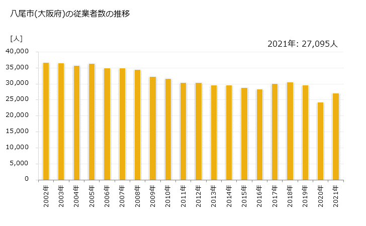 グラフ 年次 八尾市(ﾔｵｼ 大阪府)の製造業の動向 八尾市(大阪府)の従業者数の推移