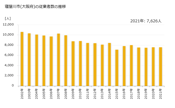 グラフ 年次 寝屋川市(ﾈﾔｶﾞﾜｼ 大阪府)の製造業の動向 寝屋川市(大阪府)の従業者数の推移