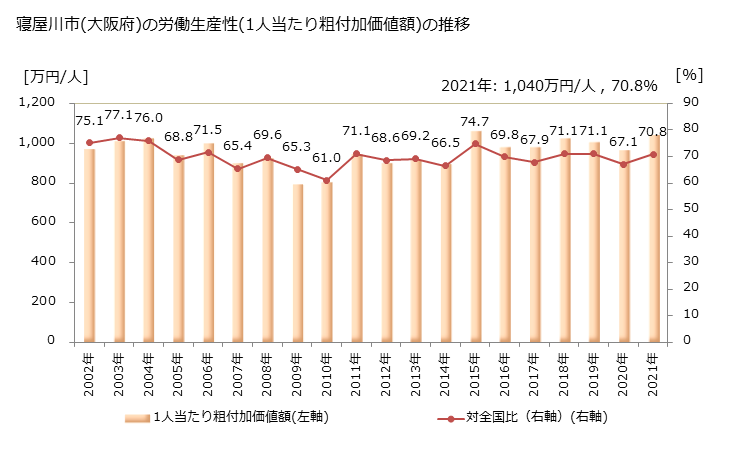 グラフ 年次 寝屋川市(ﾈﾔｶﾞﾜｼ 大阪府)の製造業の動向 寝屋川市(大阪府)の労働生産性(1人当たり粗付加価値額)の推移