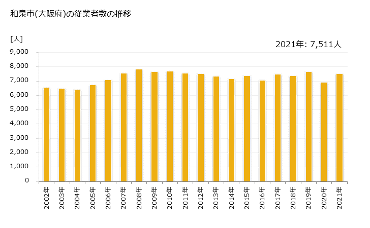 グラフ 年次 和泉市(ｲｽﾞﾐｼ 大阪府)の製造業の動向 和泉市(大阪府)の従業者数の推移