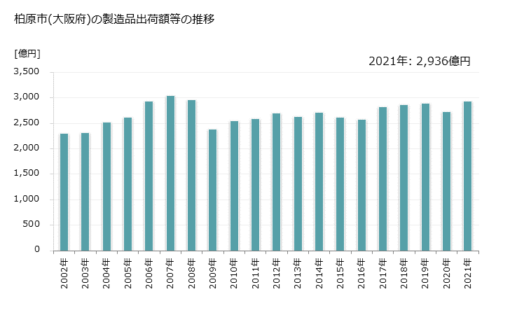 グラフ 年次 柏原市(ｶｼﾜﾗｼ 大阪府)の製造業の動向 柏原市(大阪府)の製造品出荷額等の推移