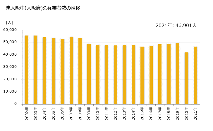 グラフ 年次 東大阪市(ﾋｶﾞｼｵｵｻｶｼ 大阪府)の製造業の動向 東大阪市(大阪府)の従業者数の推移