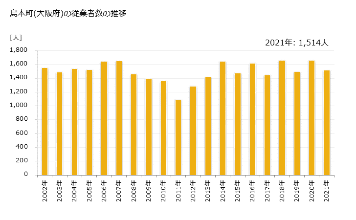 グラフ 年次 島本町(ｼﾏﾓﾄﾁｮｳ 大阪府)の製造業の動向 島本町(大阪府)の従業者数の推移