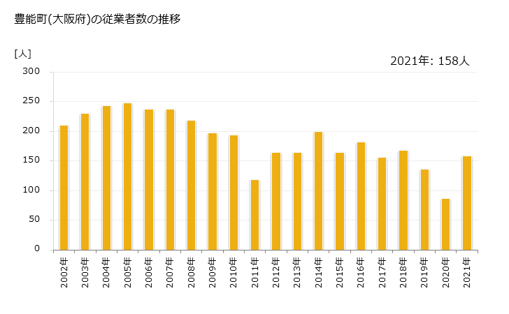 グラフ 年次 豊能町(ﾄﾖﾉﾁｮｳ 大阪府)の製造業の動向 豊能町(大阪府)の従業者数の推移