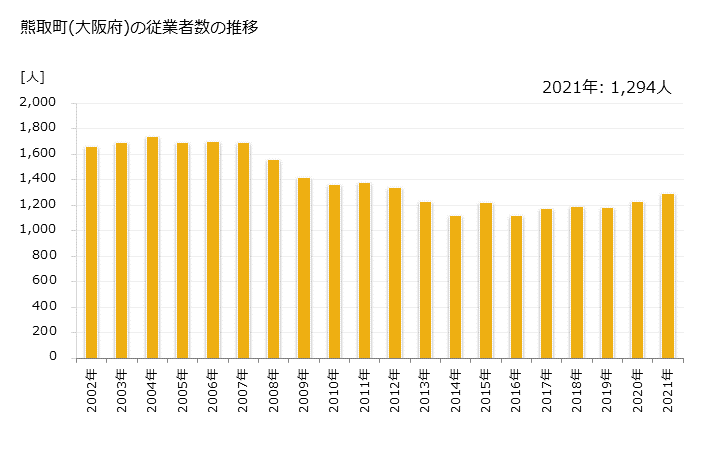 グラフ 年次 熊取町(ｸﾏﾄﾘﾁｮｳ 大阪府)の製造業の動向 熊取町(大阪府)の従業者数の推移