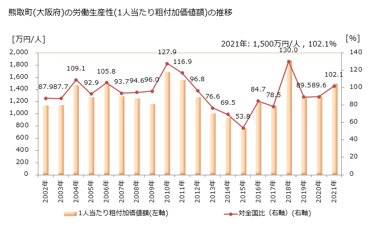 グラフ 年次 熊取町(ｸﾏﾄﾘﾁｮｳ 大阪府)の製造業の動向 熊取町(大阪府)の労働生産性(1人当たり粗付加価値額)の推移