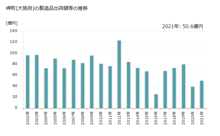 グラフ 年次 岬町(ﾐｻｷﾁｮｳ 大阪府)の製造業の動向 岬町(大阪府)の製造品出荷額等の推移