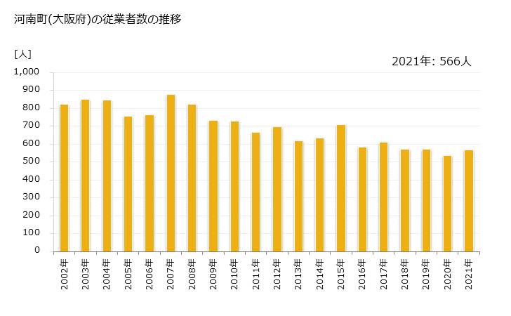 グラフ 年次 河南町(ｶﾅﾝﾁｮｳ 大阪府)の製造業の動向 河南町(大阪府)の従業者数の推移
