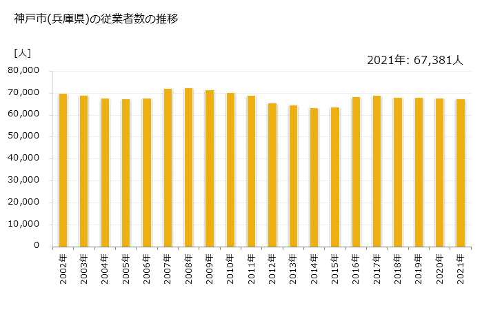 グラフ 年次 神戸市(ｺｳﾍﾞｼ 兵庫県)の製造業の動向 神戸市(兵庫県)の従業者数の推移