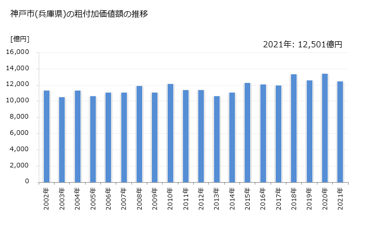 グラフ 年次 神戸市(ｺｳﾍﾞｼ 兵庫県)の製造業の動向 神戸市(兵庫県)の粗付加価値額の推移