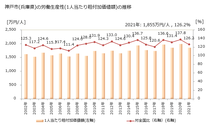 グラフ 年次 神戸市(ｺｳﾍﾞｼ 兵庫県)の製造業の動向 神戸市(兵庫県)の労働生産性(1人当たり粗付加価値額)の推移
