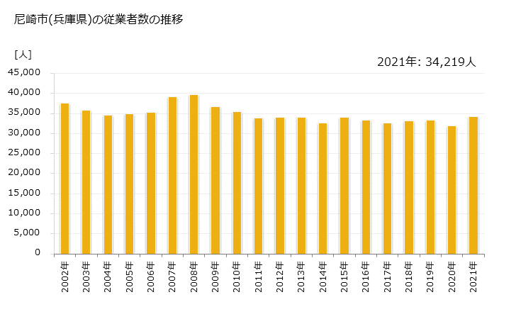 グラフ 年次 尼崎市(ｱﾏｶﾞｻｷｼ 兵庫県)の製造業の動向 尼崎市(兵庫県)の従業者数の推移