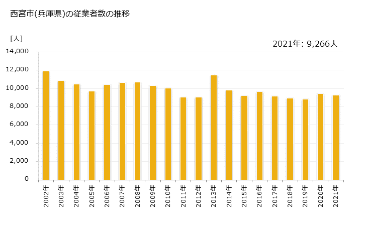 グラフ 年次 西宮市(ﾆｼﾉﾐﾔｼ 兵庫県)の製造業の動向 西宮市(兵庫県)の従業者数の推移