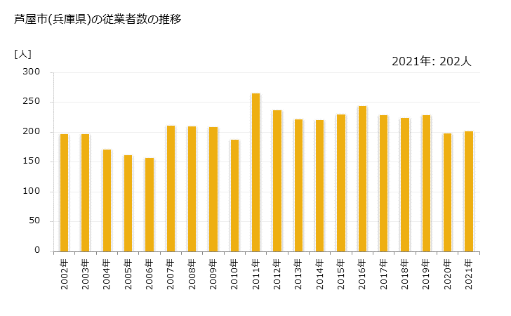 グラフ 年次 芦屋市(ｱｼﾔｼ 兵庫県)の製造業の動向 芦屋市(兵庫県)の従業者数の推移