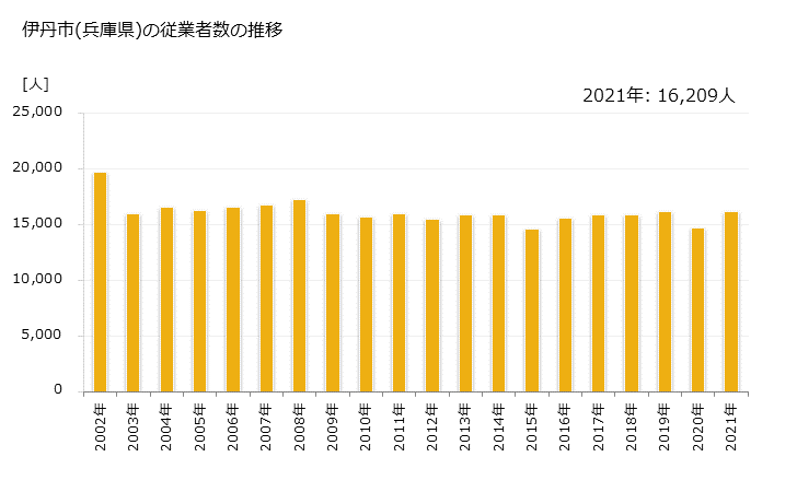 グラフ 年次 伊丹市(ｲﾀﾐｼ 兵庫県)の製造業の動向 伊丹市(兵庫県)の従業者数の推移