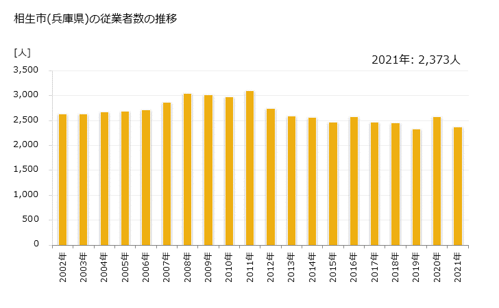 グラフ 年次 相生市(ｱｲｵｲｼ 兵庫県)の製造業の動向 相生市(兵庫県)の従業者数の推移