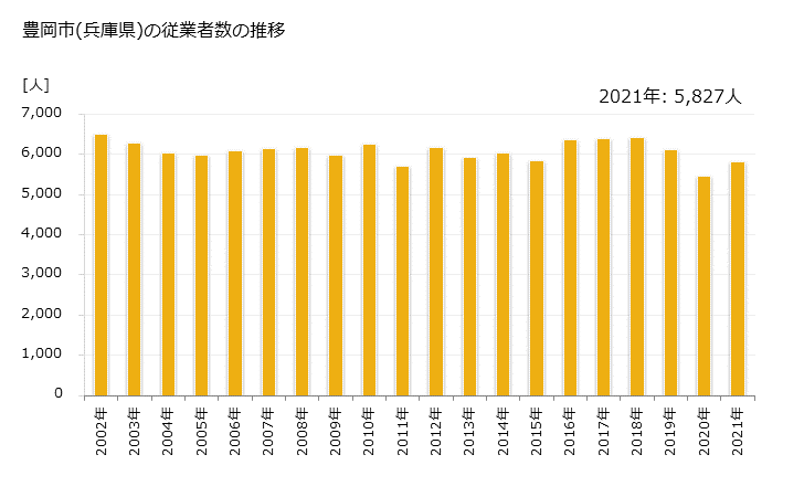 グラフ 年次 豊岡市(ﾄﾖｵｶｼ 兵庫県)の製造業の動向 豊岡市(兵庫県)の従業者数の推移