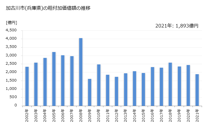 グラフ 年次 加古川市(ｶｺｶﾞﾜｼ 兵庫県)の製造業の動向 加古川市(兵庫県)の粗付加価値額の推移