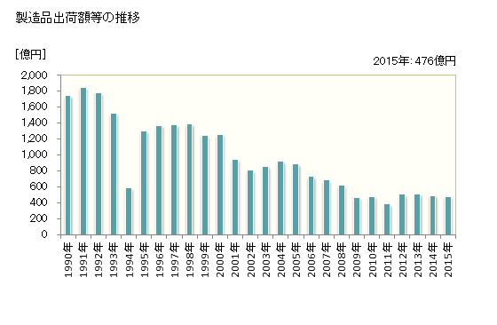 グラフ 年次 宝塚市(ﾀｶﾗﾂﾞｶｼ 兵庫県)の製造業の動向 製造品出荷額等の推移