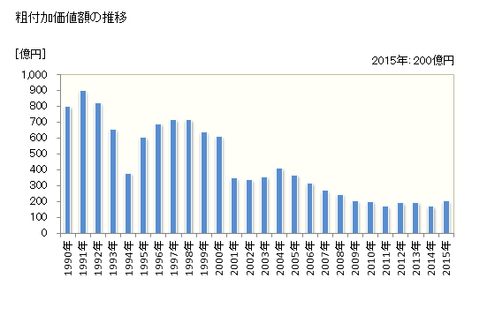 グラフ 年次 宝塚市(ﾀｶﾗﾂﾞｶｼ 兵庫県)の製造業の動向 粗付加価値額の推移