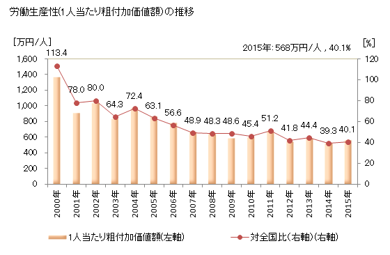 グラフ 年次 宝塚市(ﾀｶﾗﾂﾞｶｼ 兵庫県)の製造業の動向 労働生産性(1人当たり粗付加価値額）の推移