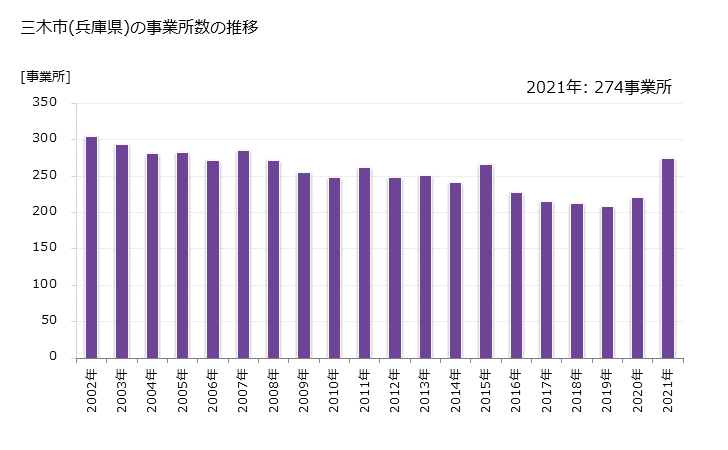 グラフ 年次 三木市(ﾐｷｼ 兵庫県)の製造業の動向 三木市(兵庫県)の事業所数の推移