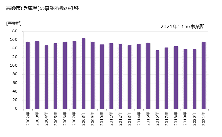 グラフ 年次 高砂市(ﾀｶｻｺﾞｼ 兵庫県)の製造業の動向 高砂市(兵庫県)の事業所数の推移