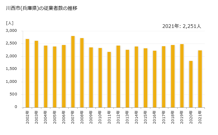 グラフ 年次 川西市(ｶﾜﾆｼｼ 兵庫県)の製造業の動向 川西市(兵庫県)の従業者数の推移