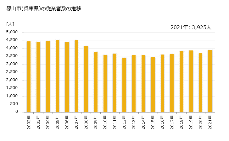 グラフ 年次 篠山市(ｻｻﾔﾏｼ 兵庫県)の製造業の動向 篠山市(兵庫県)の従業者数の推移