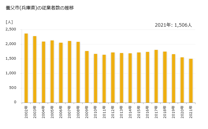 グラフ 年次 養父市(ﾔﾌﾞｼ 兵庫県)の製造業の動向 養父市(兵庫県)の従業者数の推移