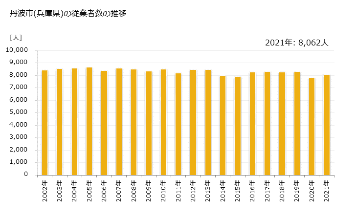グラフ 年次 丹波市(ﾀﾝﾊﾞｼ 兵庫県)の製造業の動向 丹波市(兵庫県)の従業者数の推移