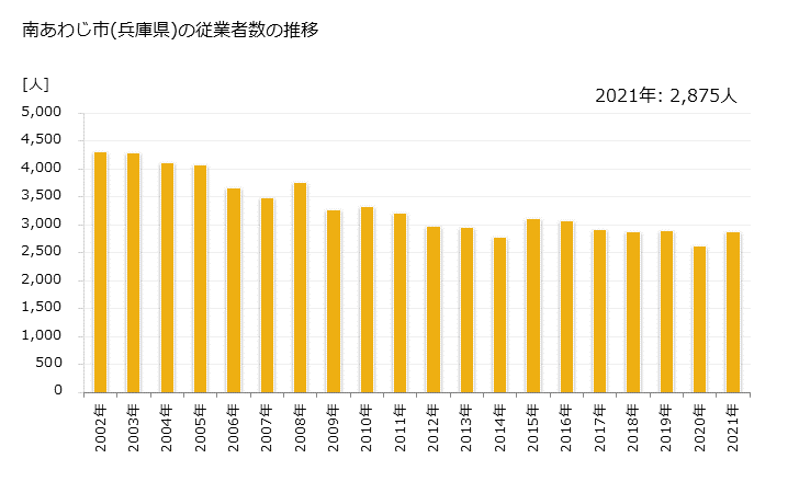 グラフ 年次 南あわじ市(ﾐﾅﾐｱﾜｼﾞｼ 兵庫県)の製造業の動向 南あわじ市(兵庫県)の従業者数の推移