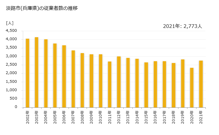 グラフ 年次 淡路市(ｱﾜｼﾞｼ 兵庫県)の製造業の動向 淡路市(兵庫県)の従業者数の推移