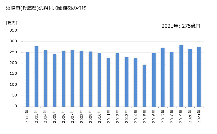 グラフ 年次 淡路市(ｱﾜｼﾞｼ 兵庫県)の製造業の動向 淡路市(兵庫県)の粗付加価値額の推移