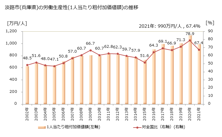 グラフ 年次 淡路市(ｱﾜｼﾞｼ 兵庫県)の製造業の動向 淡路市(兵庫県)の労働生産性(1人当たり粗付加価値額)の推移