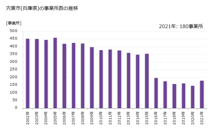 グラフ 年次 宍粟市(ｼｿｳｼ 兵庫県)の製造業の動向 宍粟市(兵庫県)の事業所数の推移