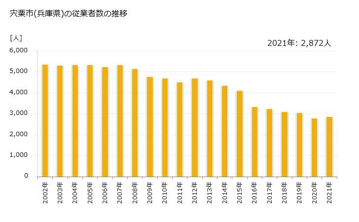 グラフ 年次 宍粟市(ｼｿｳｼ 兵庫県)の製造業の動向 宍粟市(兵庫県)の従業者数の推移