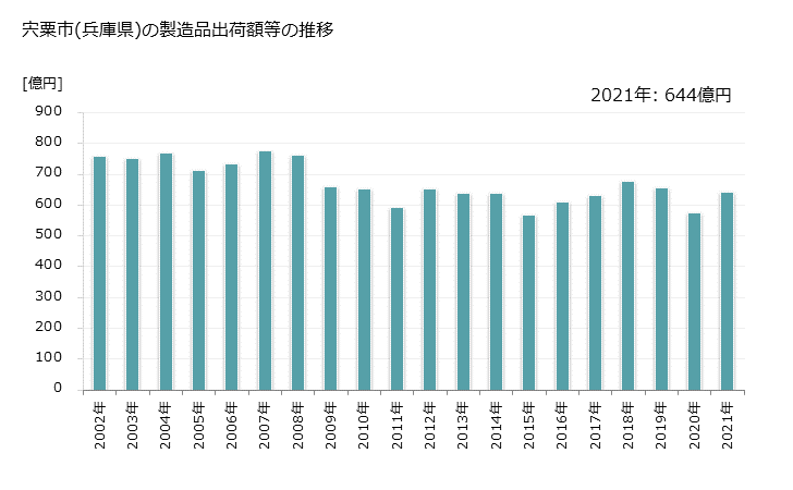 グラフ 年次 宍粟市(ｼｿｳｼ 兵庫県)の製造業の動向 宍粟市(兵庫県)の製造品出荷額等の推移