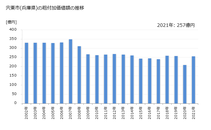 グラフ 年次 宍粟市(ｼｿｳｼ 兵庫県)の製造業の動向 宍粟市(兵庫県)の粗付加価値額の推移