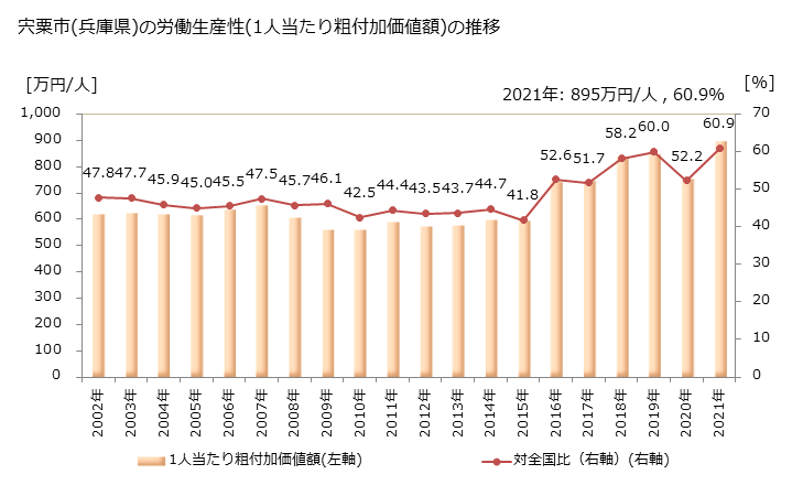 グラフ 年次 宍粟市(ｼｿｳｼ 兵庫県)の製造業の動向 宍粟市(兵庫県)の労働生産性(1人当たり粗付加価値額)の推移