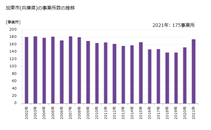 グラフ 年次 加東市(ｶﾄｳｼ 兵庫県)の製造業の動向 加東市(兵庫県)の事業所数の推移