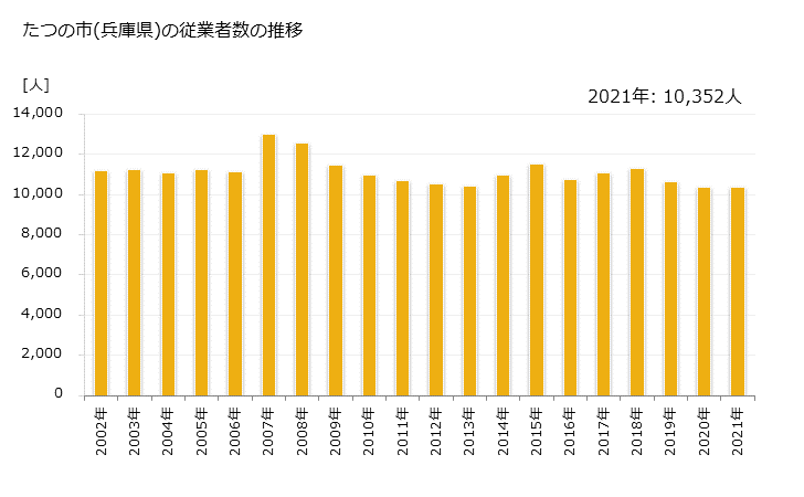 グラフ 年次 たつの市(ﾀﾂﾉｼ 兵庫県)の製造業の動向 たつの市(兵庫県)の従業者数の推移