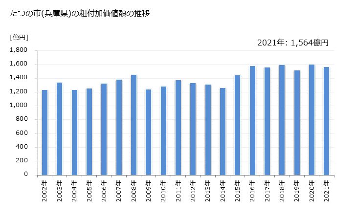 グラフ 年次 たつの市(ﾀﾂﾉｼ 兵庫県)の製造業の動向 たつの市(兵庫県)の粗付加価値額の推移