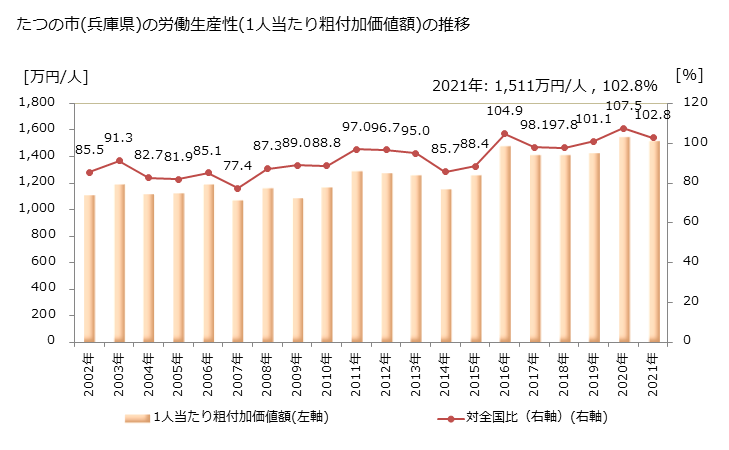 グラフ 年次 たつの市(ﾀﾂﾉｼ 兵庫県)の製造業の動向 たつの市(兵庫県)の労働生産性(1人当たり粗付加価値額)の推移