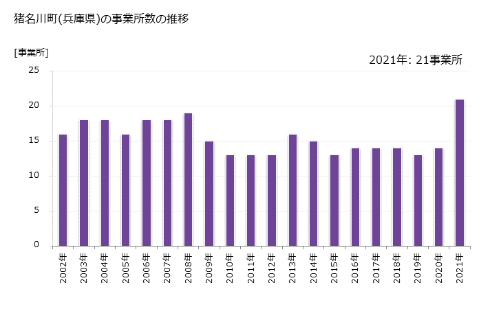 グラフ 年次 猪名川町(ｲﾅｶﾞﾜﾁｮｳ 兵庫県)の製造業の動向 猪名川町(兵庫県)の事業所数の推移