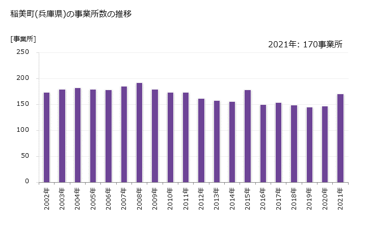 グラフ 年次 稲美町(ｲﾅﾐﾁｮｳ 兵庫県)の製造業の動向 稲美町(兵庫県)の事業所数の推移